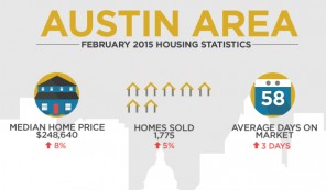 Austin Housing Statistics