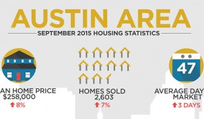 Austin Real Estate Update for September 2015